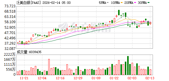全球市场:美股三大指数集体收跌 纳指跌超2% 现货白银下挫逾10%