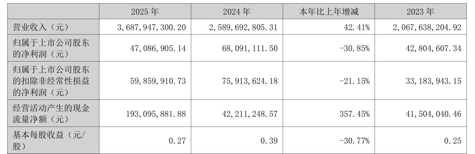 三利谱拟定增5.5亿补流还贷:负债率走高,应收账款逼近10亿,董事长涨薪