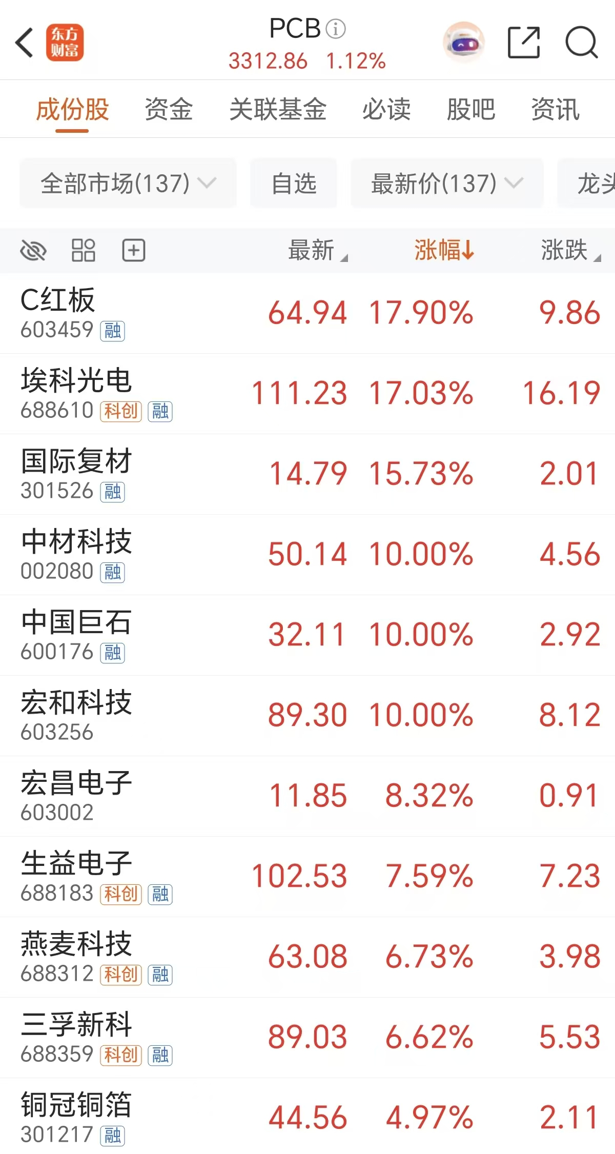 PCB需求料翻倍!多家公司业绩预喜 主力抢筹这些票(附表格)