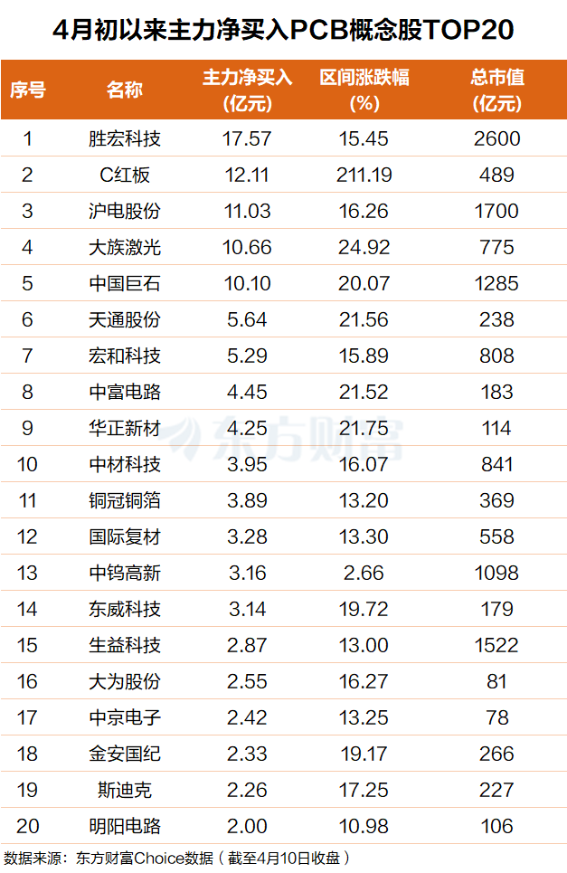 PCB需求料翻倍!多家公司业绩预喜 主力抢筹这些票(附表格)