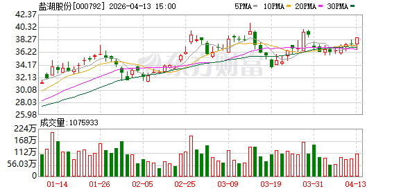 钾、锂齐涨 盐湖股份一季度业绩全面爆发