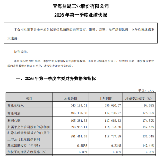 钾、锂齐涨 盐湖股份一季度业绩全面爆发