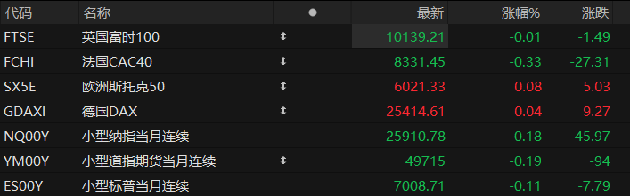 美股盘前:三大股指期货齐跌 美国12月CPI今夜来袭