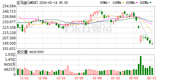 继微软后 亚马逊成第二家跌入熊市的“七巨头” 下一个或是这家