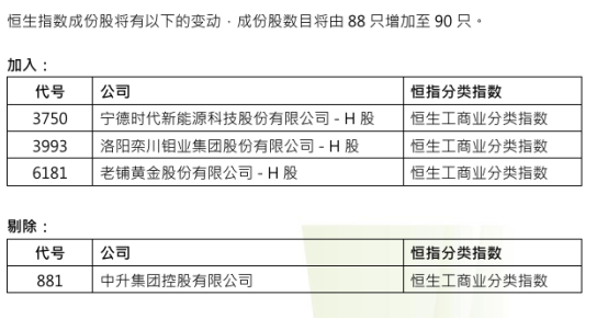 重要指数调整！宁德时代、洛阳钼业、老铺黄金被纳入
