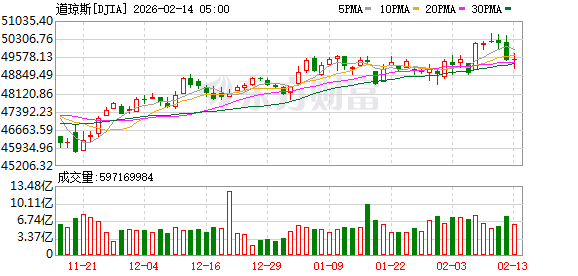 全球市场:美股三大指数涨跌不一 应用材料涨超8%、股价创新高