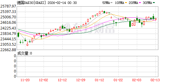 全球市场:美股三大指数涨跌不一 应用材料涨超8%、股价创新高