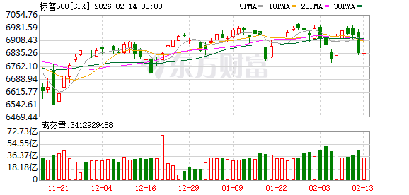 全球市场:美股三大指数涨跌不一 应用材料涨超8%、股价创新高