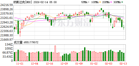全球市场:美股三大指数涨跌不一 应用材料涨超8%、股价创新高