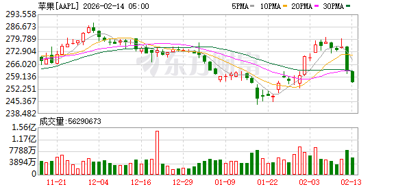 全球市场:美股三大指数涨跌不一 应用材料涨超8%、股价创新高