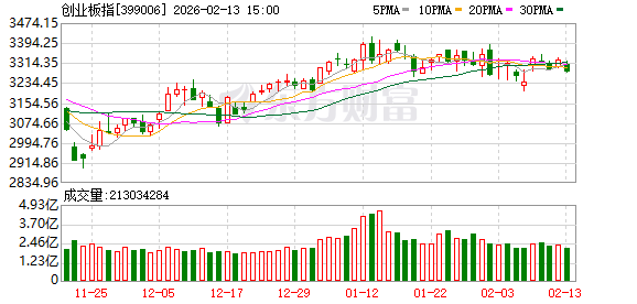 A股三大指数缩量收跌 船舶制造与航天航空板块逆市走强