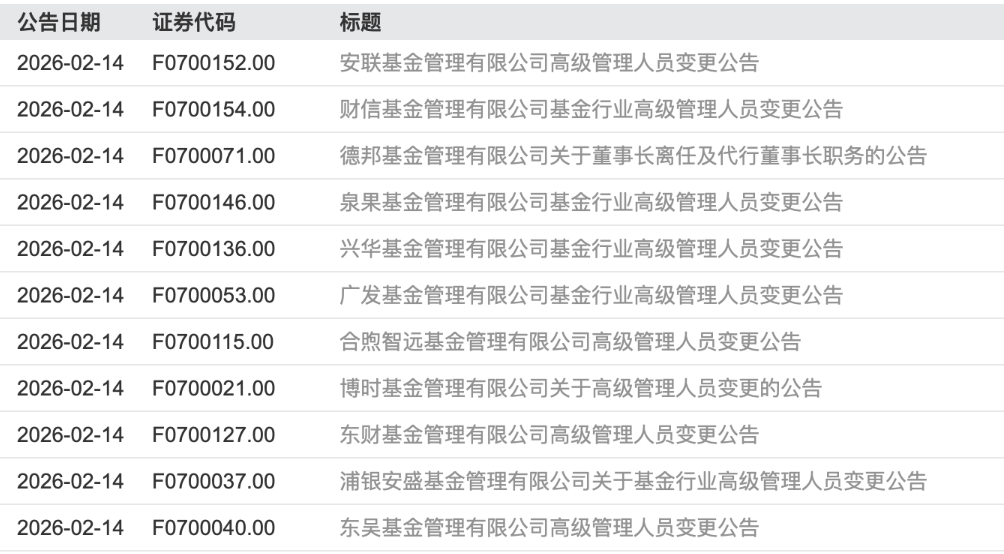 公募高管变更潮起:11家公募同日集中调整,投研名将傅友兴离任副总