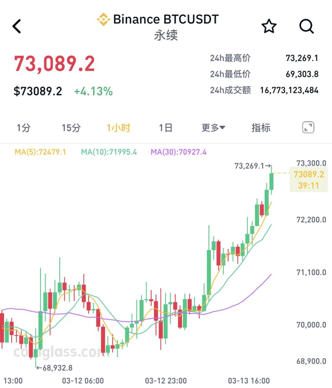 深夜全线大涨!超9万人爆仓!霍尔木兹海峡突传大消息