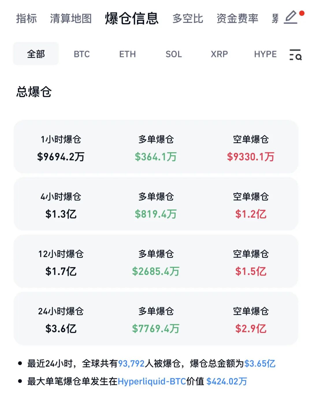 深夜全线大涨!超9万人爆仓!霍尔木兹海峡突传大消息