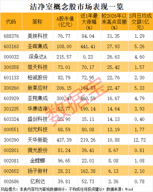 小众黄金赛道 半导体扩产不可或缺!概念股数量稀缺 已诞生2只大牛股