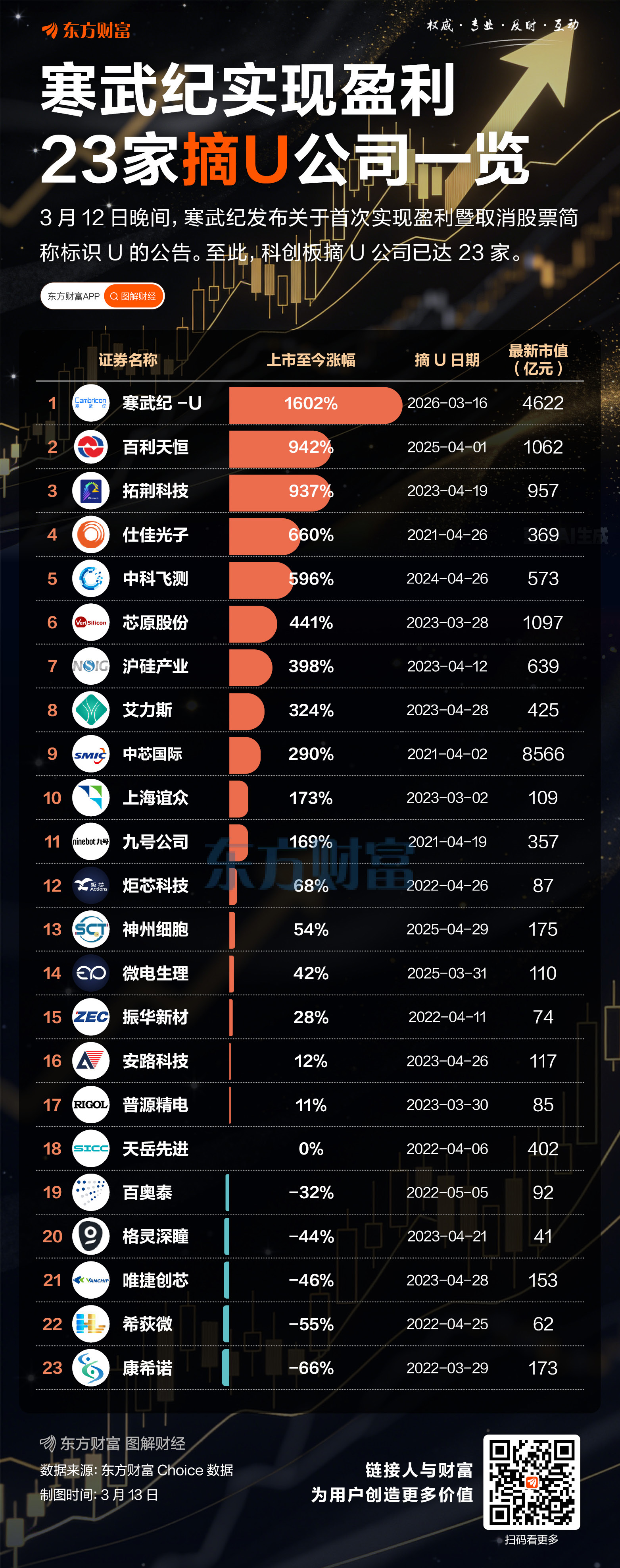 寒武纪扭亏摘帽!一图梳理23家摘“U”公司