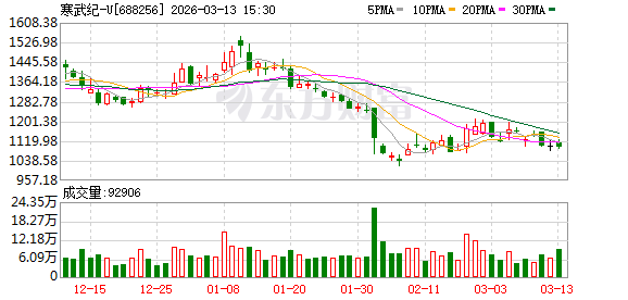 寒武纪去年营收增长超400% “牛散”章建平成为第五大股东