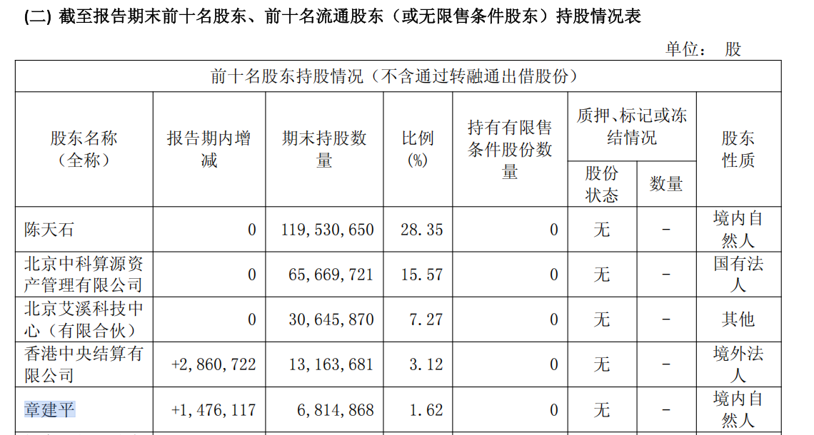 寒武纪去年营收增长超400% “牛散”章建平成为第五大股东