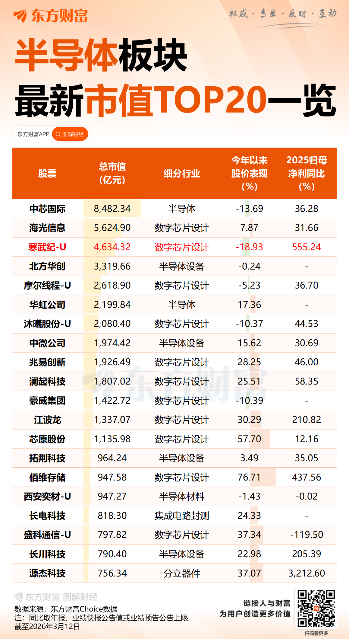寒武纪去年营收增长超400% “牛散”章建平成为第五大股东