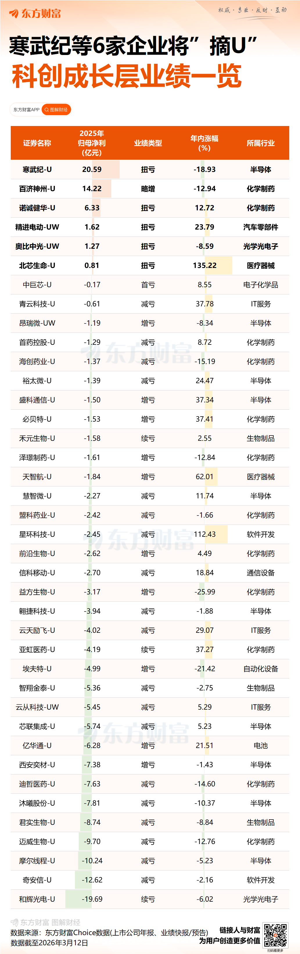 寒武纪去年营收增长超400% “牛散”章建平成为第五大股东