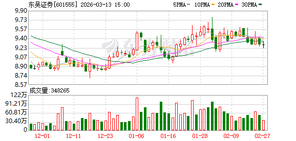 预案出炉!东吴证券拟收购东海证券83.77%股权 下周一复盘