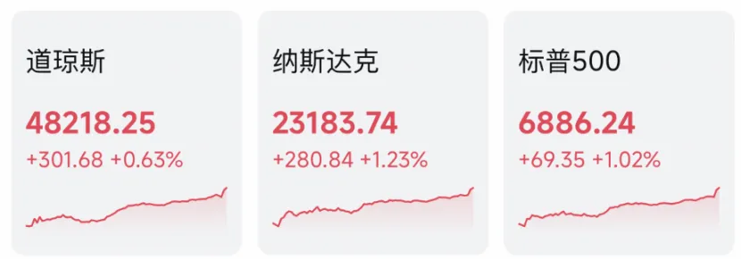 凌晨全线大涨!特朗普重磅发声!