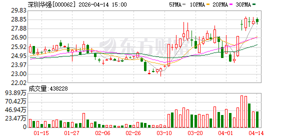 存储市场高景气 深圳华强Q1净利润预增最高1.2倍 预计上半年存储涨价仍将持续|财报解读