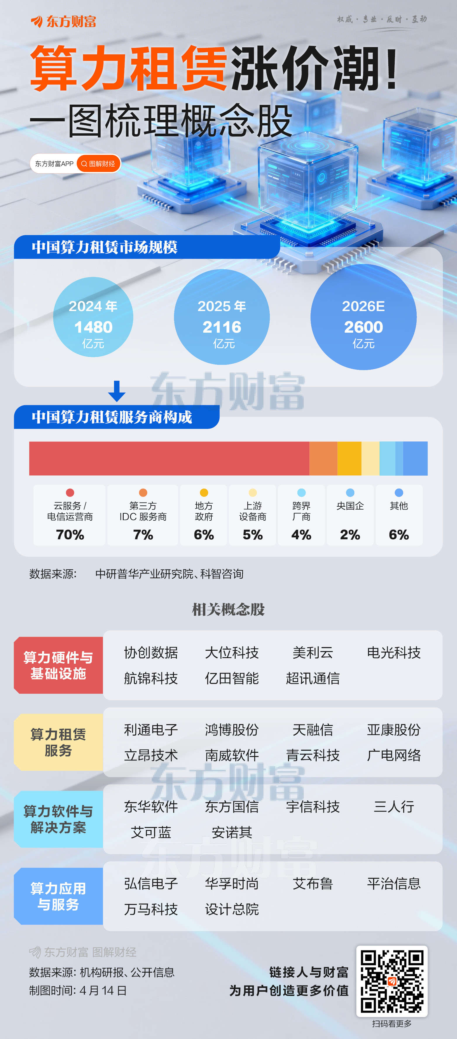 算力租赁涨价潮!一图梳理相关概念股