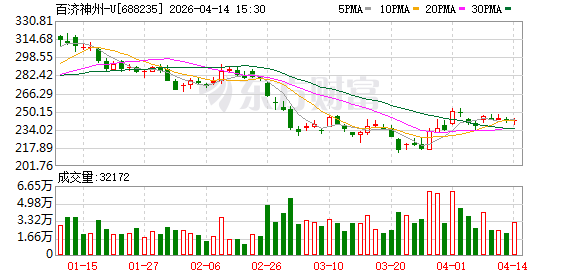 核心产品凭实力全球“吸金” 百济神州迎来首次年度盈利