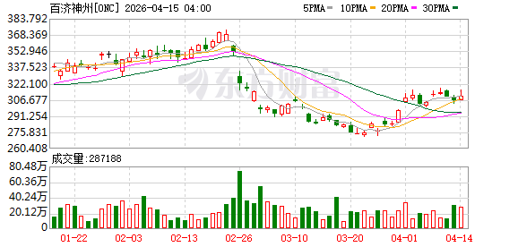 核心产品凭实力全球“吸金” 百济神州迎来首次年度盈利