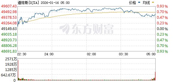 美股三大指数集体上涨 半导体板块走高 台积电涨超4%创新高