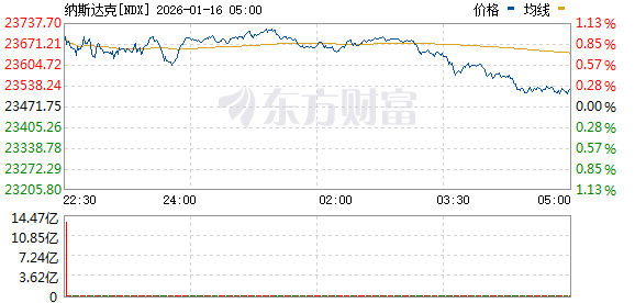 美股三大指数集体上涨 半导体板块走高 台积电涨超4%创新高