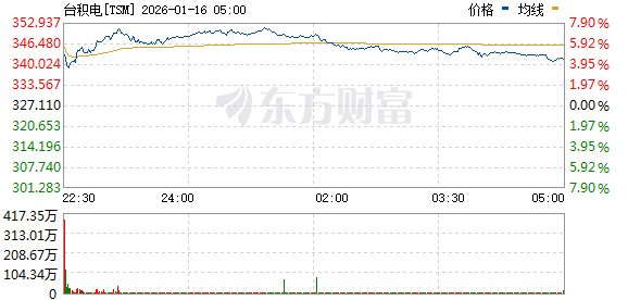 美股三大指数集体上涨 半导体板块走高 台积电涨超4%创新高