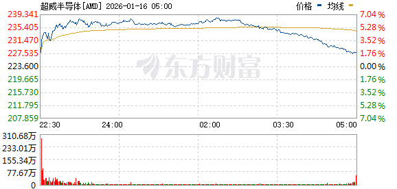 美股三大指数集体上涨 半导体板块走高 台积电涨超4%创新高