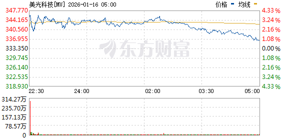 美股三大指数集体上涨 半导体板块走高 台积电涨超4%创新高