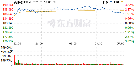 美股三大指数集体上涨 半导体板块走高 台积电涨超4%创新高