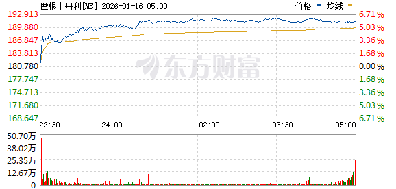 美股三大指数集体上涨 半导体板块走高 台积电涨超4%创新高