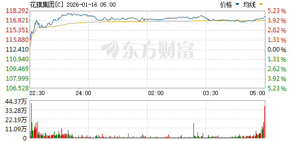 美股三大指数集体上涨 半导体板块走高 台积电涨超4%创新高