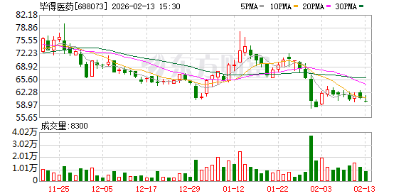 毕得医药发生大宗交易 成交折价率20.89%