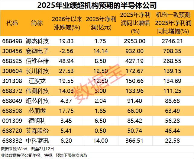 涉及存储+AI应用+抖音豆包热门概念 业绩超机构预期的半导体公司出炉