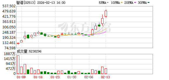 彻底爆发!5天暴拉142%!王兴兴重大预判:热度将高1000倍!