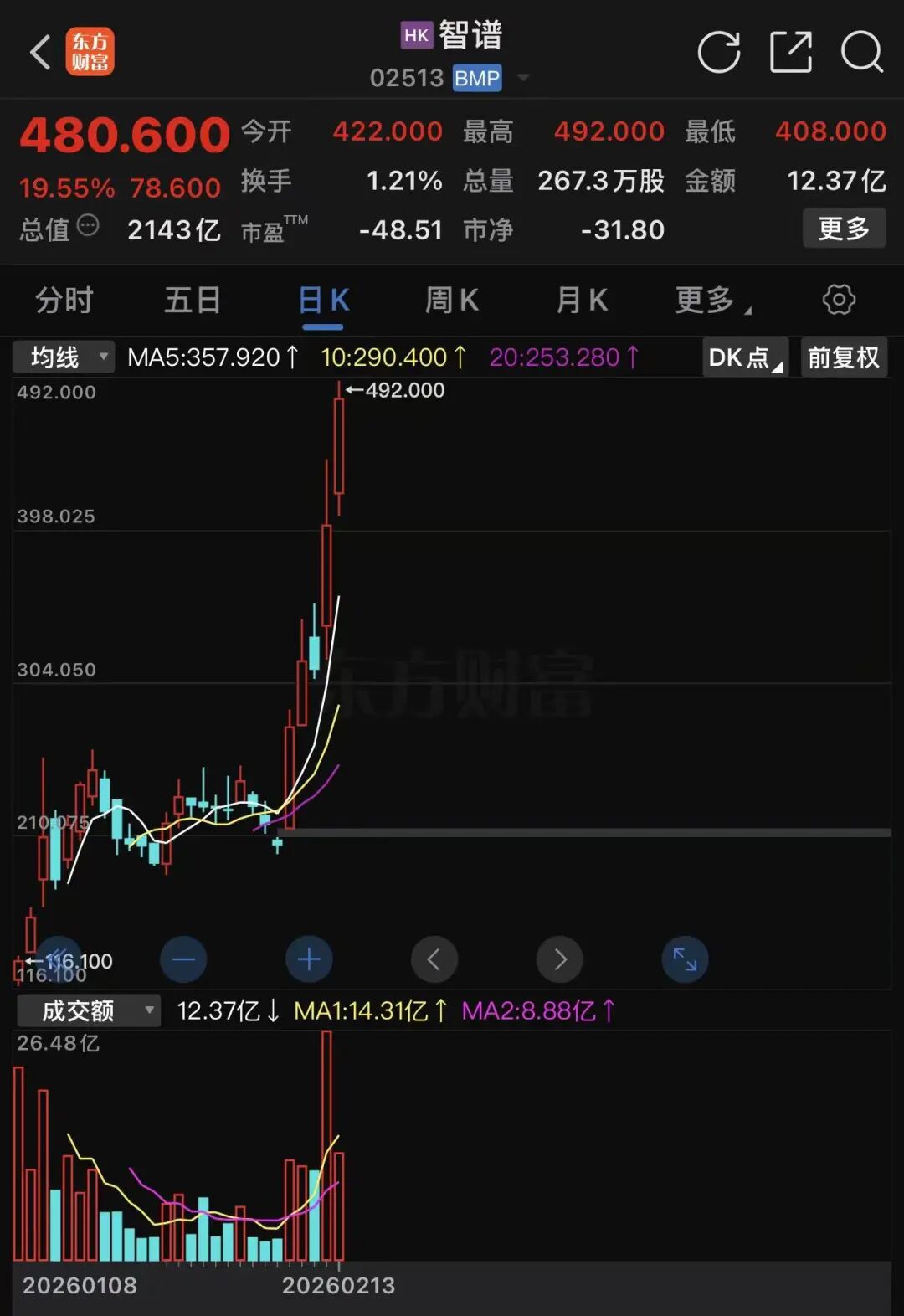 彻底爆发!5天暴拉142%!王兴兴重大预判:热度将高1000倍!