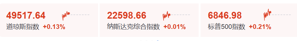 今夜!美股震荡,比特币大涨,黄金白银上涨