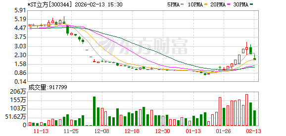 连续三年财务造假 虚增营收超6亿元 *ST立方拟被终止上市!此前股价11天暴涨336%