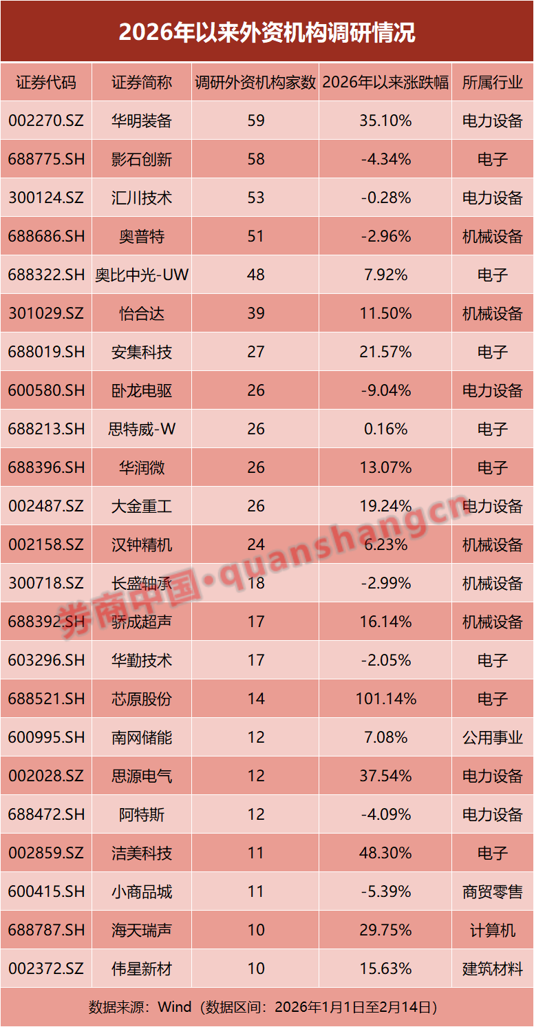 扎堆调研!外资机构盯上中国科技股(附表格)