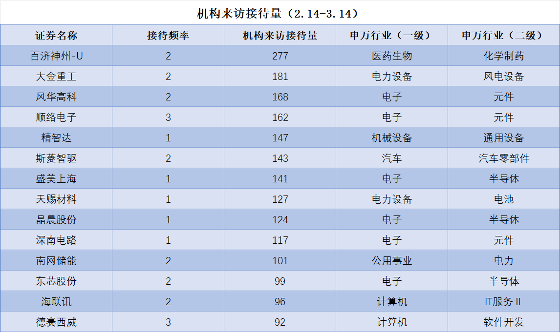 近一个月这些上市公司被“踏破门槛”!PCB概念股获机构组团调研 机构来访接待量居前的个股名单一览
