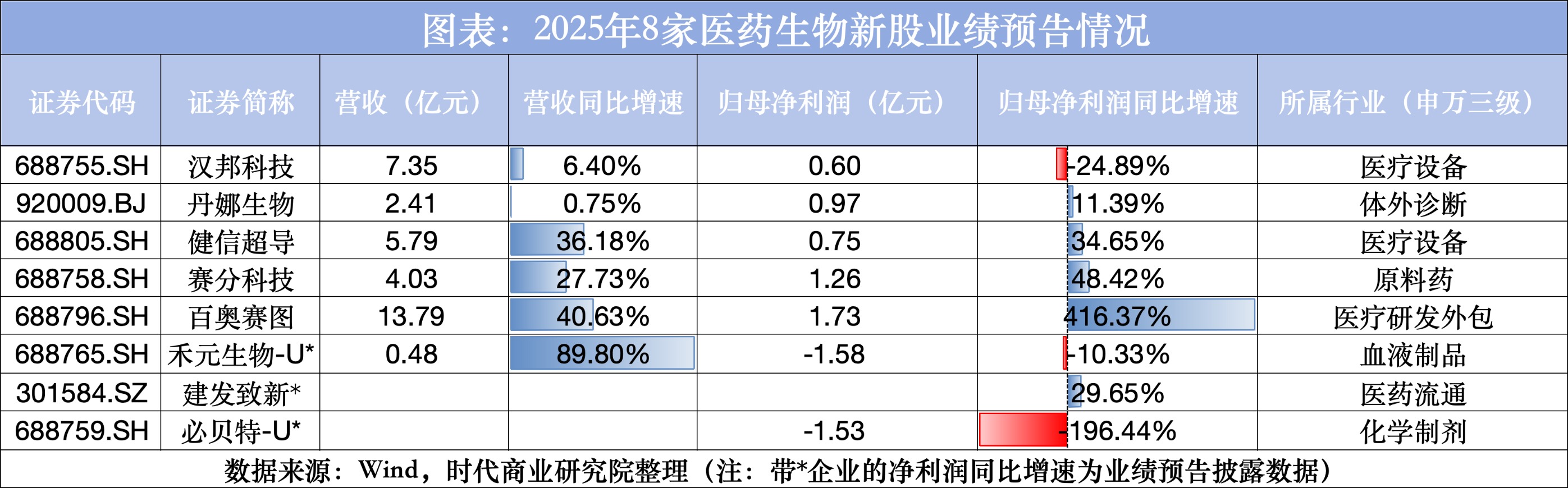 2025年医药生物新股业绩透视:CXO产业景气好转,创新药企“摘U”崎岖,降本增效极致博弈