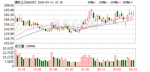 套现3.21亿元!德科立股东钱明颖询价转让237万股,公司去年净利下滑27%