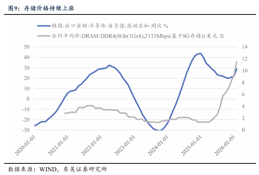 东吴策略:对冲油价上行的四条配置思路
