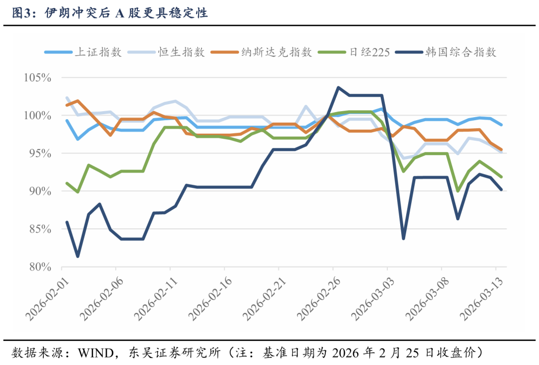 东吴策略:对冲油价上行的四条配置思路